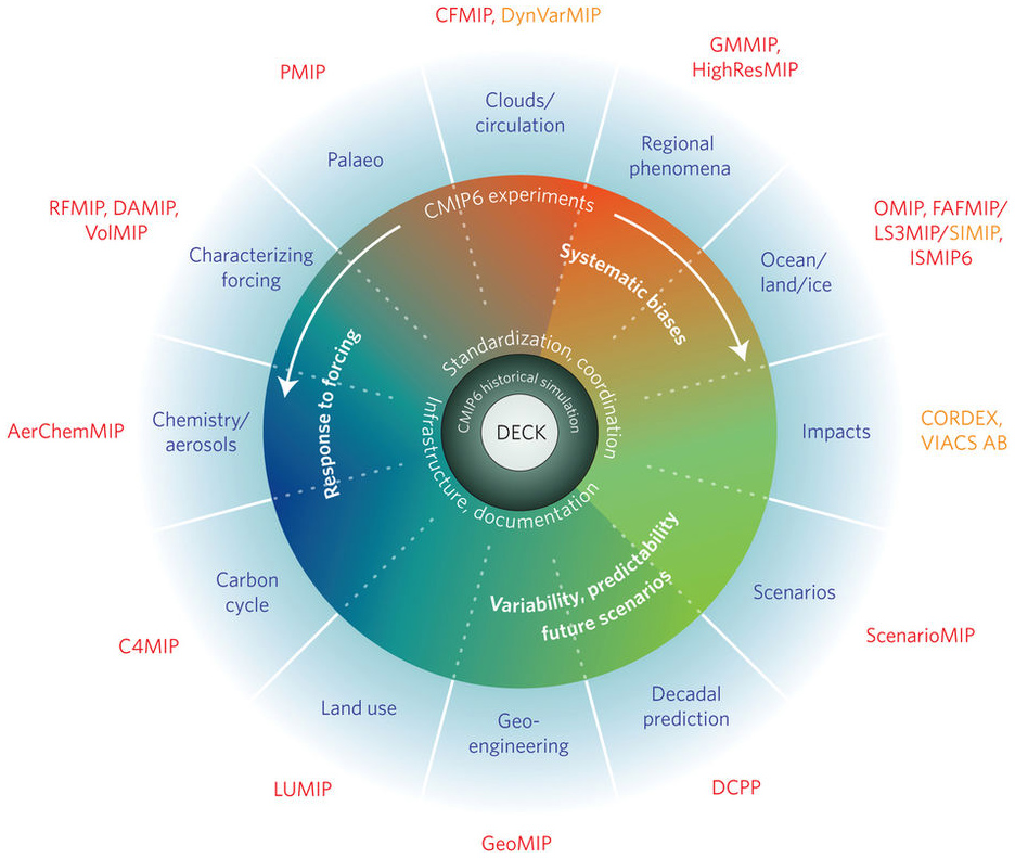 Schematic of the CMIP/CMIP6 experimental design