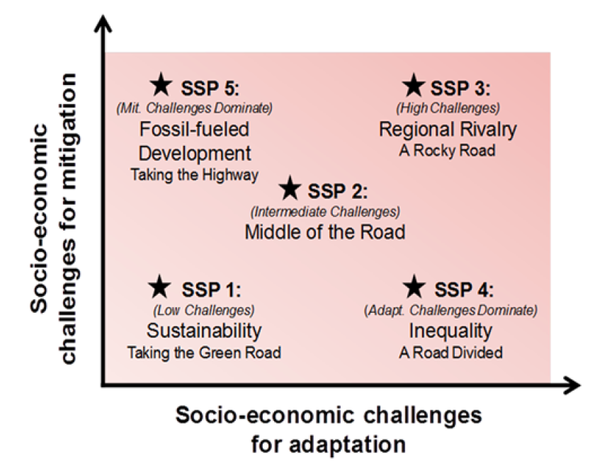 Overview of SSPs