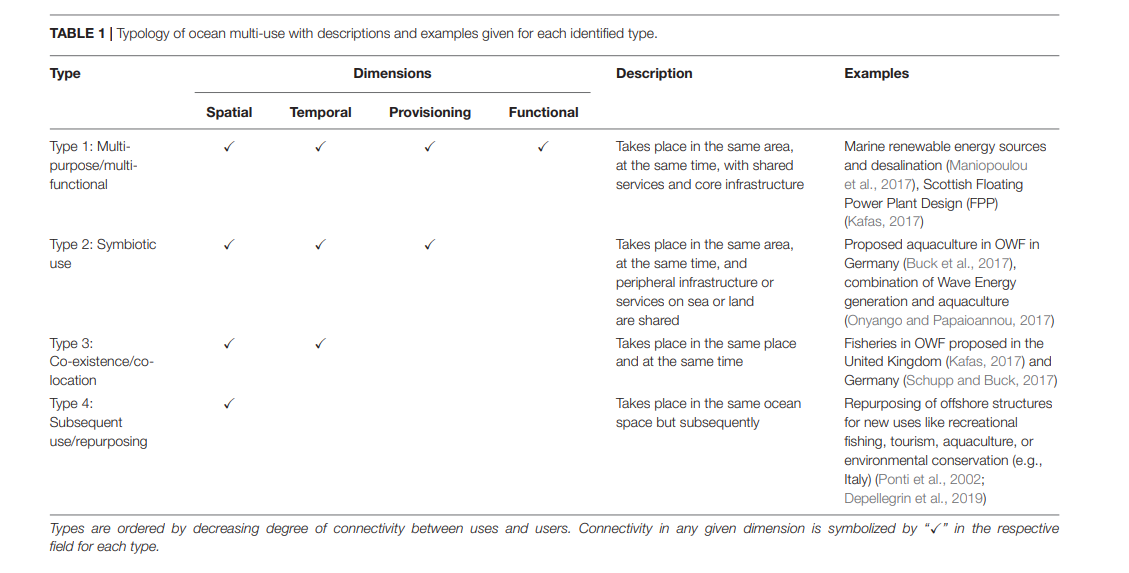 Types of multiple use in MSP according to [Schupp et al. 2019](https://doi.org/10.3389/fmars.2019.00165)